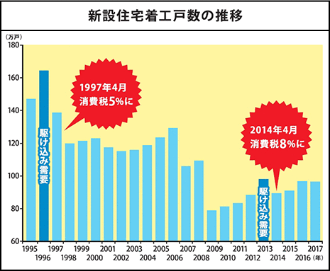 新設住宅着工戸数の推移