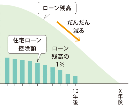 ハウスメーカーから土地を購入する場合
