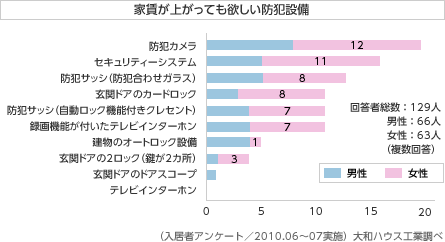 家賃が上がっても欲しい防犯設備