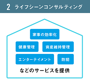 2.ライフシーンコンサルティング…「家事の効率化」、「健康管理」、「資産維持管理」、「エンターテイメント」、「防犯」などのサービスを提供
