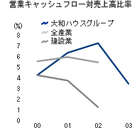 営業キャッシュフロー対売上高比率