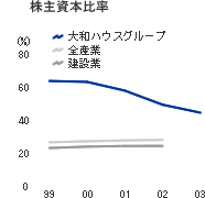 株主資本比率