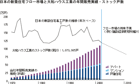 日本の新築住宅フロー市場と大和ハウス工業の年間販売実績・ストック戸数
