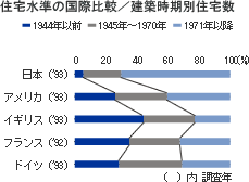 住宅水準の国際比較/建築時期別住宅数