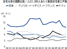 住宅水準の国際比較/人口1,000人当たり新設住宅着工戸数