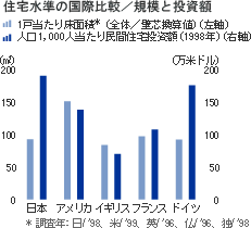 住宅水準の国際比較/規模と投資額