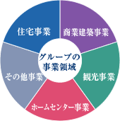 グループの事業領域