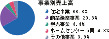 事業別売上高