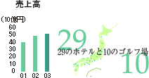 売上高 29のホテルと10のゴルフ場