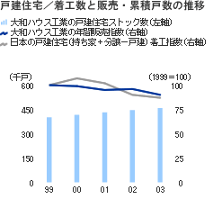 戸建住宅/着工数と販売・累積戸数の推移