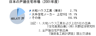日本の戸建住宅市場(2001年度)