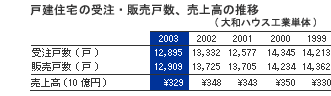 戸建住宅の受注・販売戸数、売上高の推移