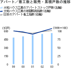 アパート/着工数と販売・累積個数の推移