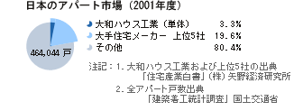 日本のアパート市場(2001年度)