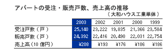 アパートの受注・販売戸数、売上高の推移(大和ハウス工業単体)
