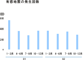 有感地震の発生回数