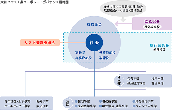 大和ハウス工業コーポレートガバナンス概略図