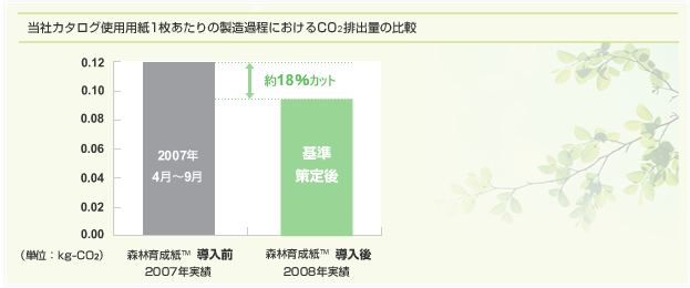 ���ЃJ�^���O�g�p�p��1��������̐����ߒ��ɂ�����CO2�r�o�ʂ̔�r