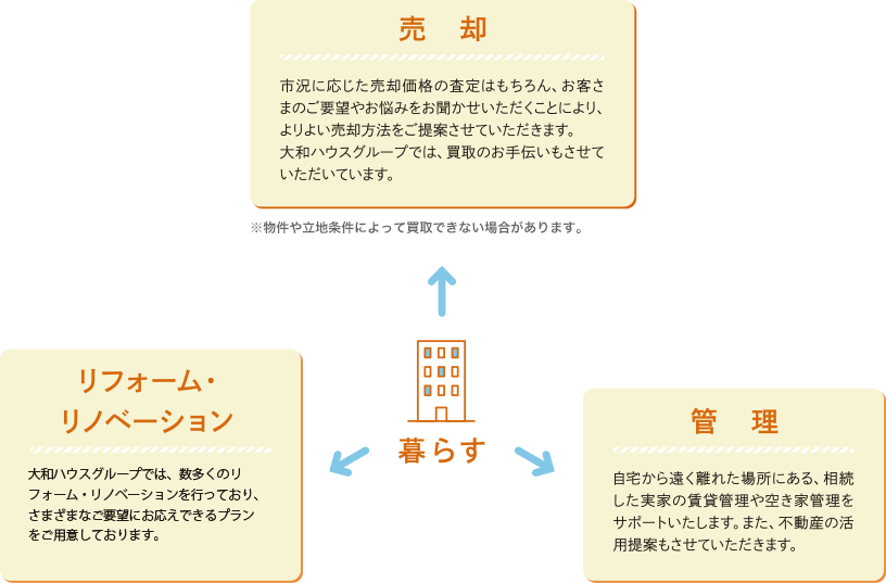 暮らす 売却 リフォーム・リノベーション 管理