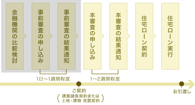 住宅ローン実行までの流れ｜ご入居までの準備・手続き｜大和ハウス工業