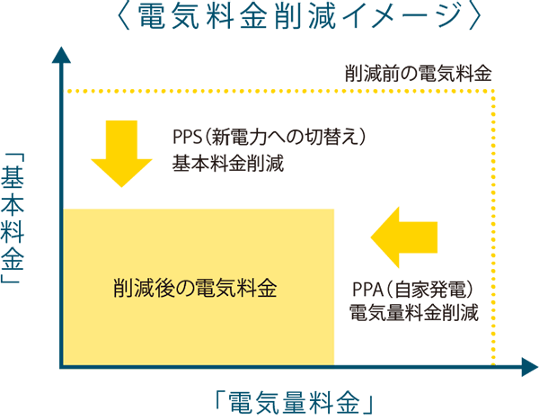 ＜電気料金削減イメージ＞基本料金新電力への切替え（PPS）基本料金削減 削減前の電気料金 削減後の電気料金 自家削減太陽光（PPA）電気料金削減 「電気量料金」