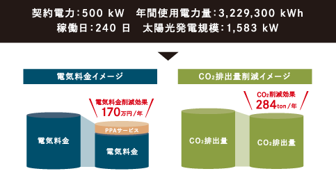 倉庫業契約電力：500kW 年間使用電力量：3,229,300 kWh 稼働日：240日太陽光発電規模：1,583kW 電気料金イメージ 電気料金 電気料金削減効果170万円/年PPAサービス電気料金  CO₂排出量削減イメージ  CO₂排出量  CO₂削減効果284ton/年 CO₂排出量