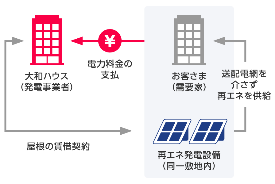 オンサイトPPA事業スキーム