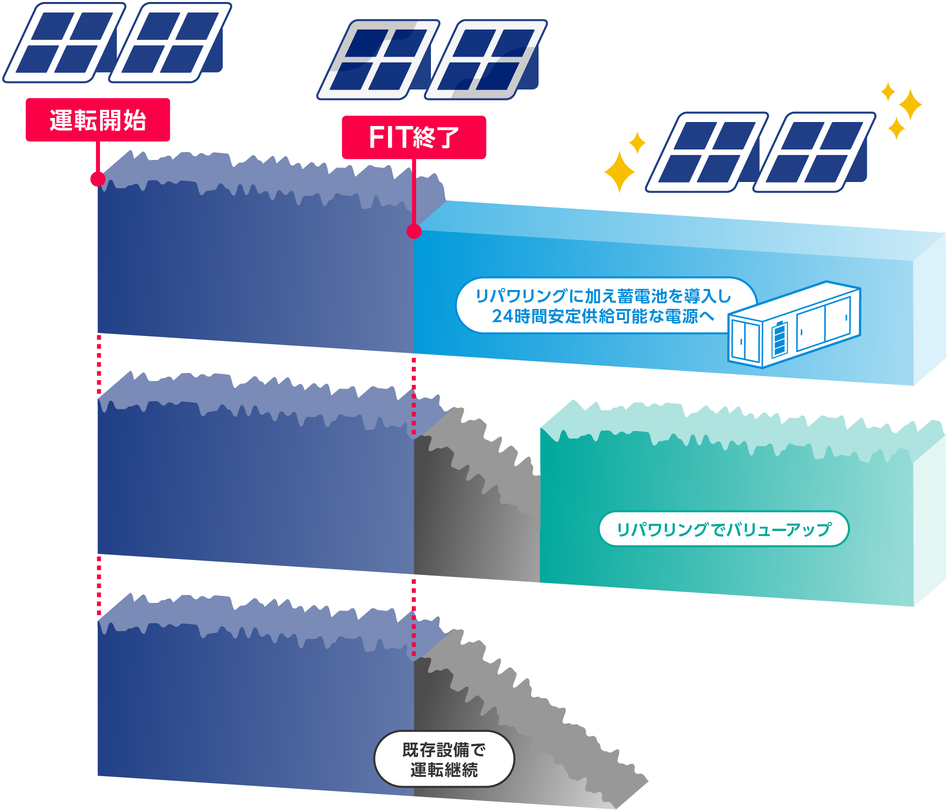 太陽光発電のFIT終了後、リパワリングに加え蓄電池を導入し、24時間安定供給可能な電源へ