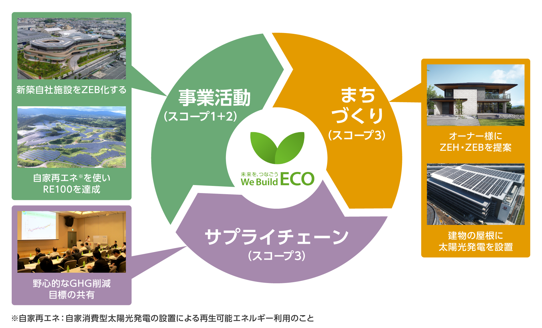 事業活動（スコープ1+2）新築自社施設をZEB化する。自家再エネ※を使いRE100を達成　まちづくり（スコープ3）オーナー様にZEH・ZEBを提案。建物の屋根に太陽光を設置　サプライチェーン（スコープ3）野心的なGHG削減目標の共有　※自家再エネ：自家消費型太陽光発電の設置による再生可能エネルギー利用のこと
