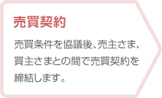 【売買契約】売買条件を協議後、売主さま、買主さまとの間で売買契約を締結します。