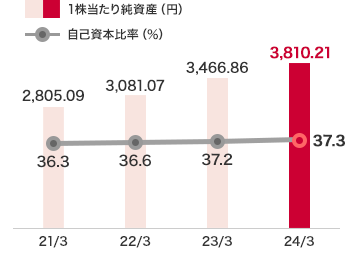 １株当たり純資産と自己資本比率