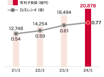 有利子負債とD/Eレシオ