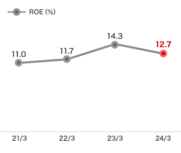 株主資本利益率（ROE）