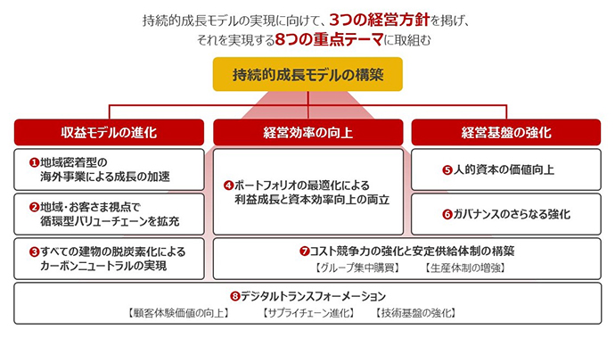 「第7次中期経営計画」の3つの経営方針と8つの重点テーマ