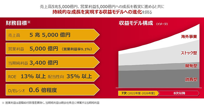 第7次中期経営計画の業績目標