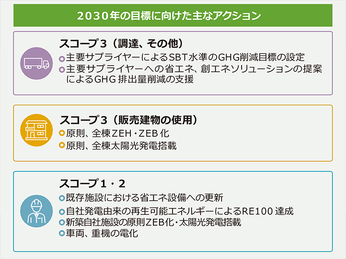 ③すべての建物の脱炭素化によるカーボンニュートラルの実現