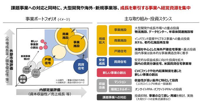 ④ポートフォリオの最適化による利益成長と資本効率の両立