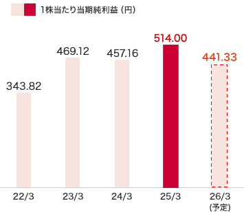 １株当たり当期純利益：2024年3月度　1株当たり当期純利益　457.16円、2025年3月度（予定）　370.42円