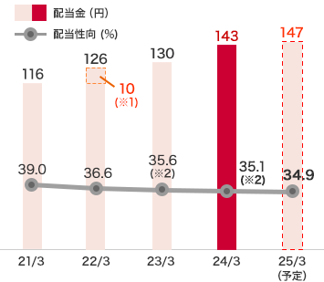 配当金・配当性向