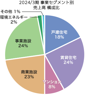 事業セグメント別 売上高 構成比