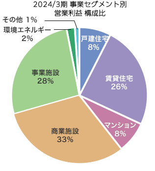 事業セグメント別 営業利益 構成比