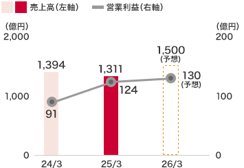 環境エネルギー事業：売上高は629億６千２百万円(前中間連結会計期間比14.4％減)となり、営業利益は71億６千５百万円(前中間連結会計期間比12.9％増)