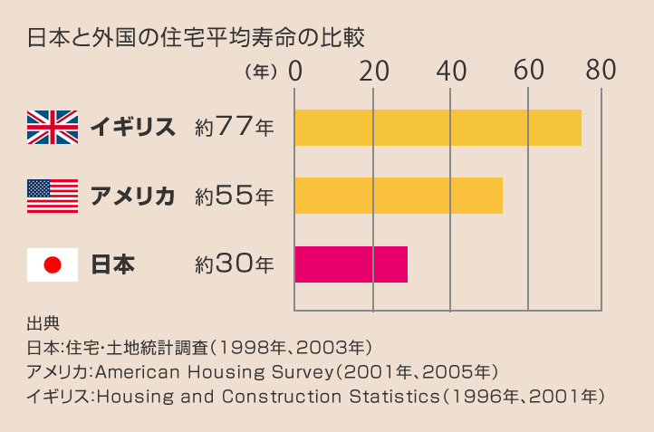 「日本住宅 寿命」の画像検索結果