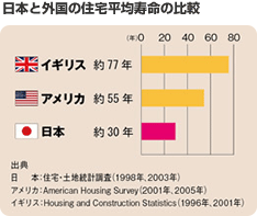 日本と外国の住宅平均寿命の比較