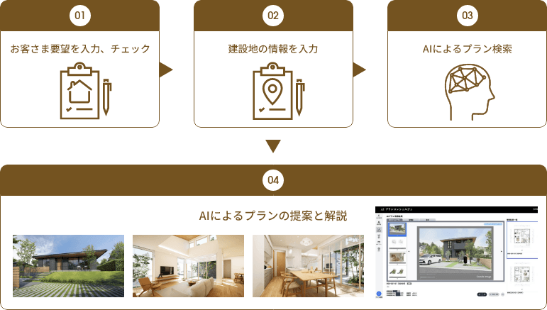 01 お客さま要望を入力、チェック 02 建設地の情報を入力 03 AIによるプラン検索 04 AIによるプランの提案と解説