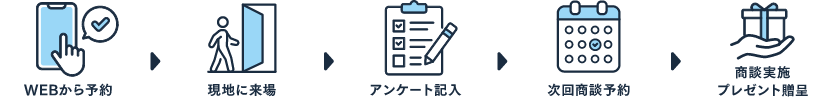 WEBから予約⇒現地に来場⇒アンケート記入⇒次回商談予約⇒商談実施/プレゼント贈呈