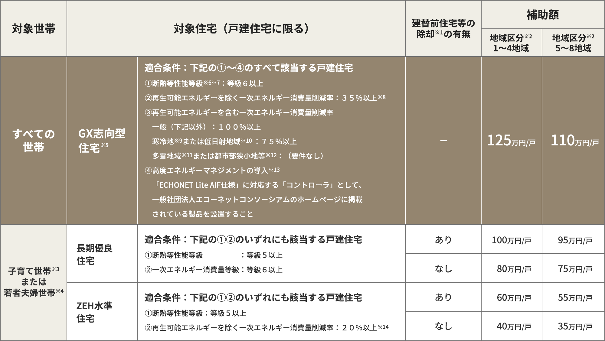 補助対象となる住宅の表