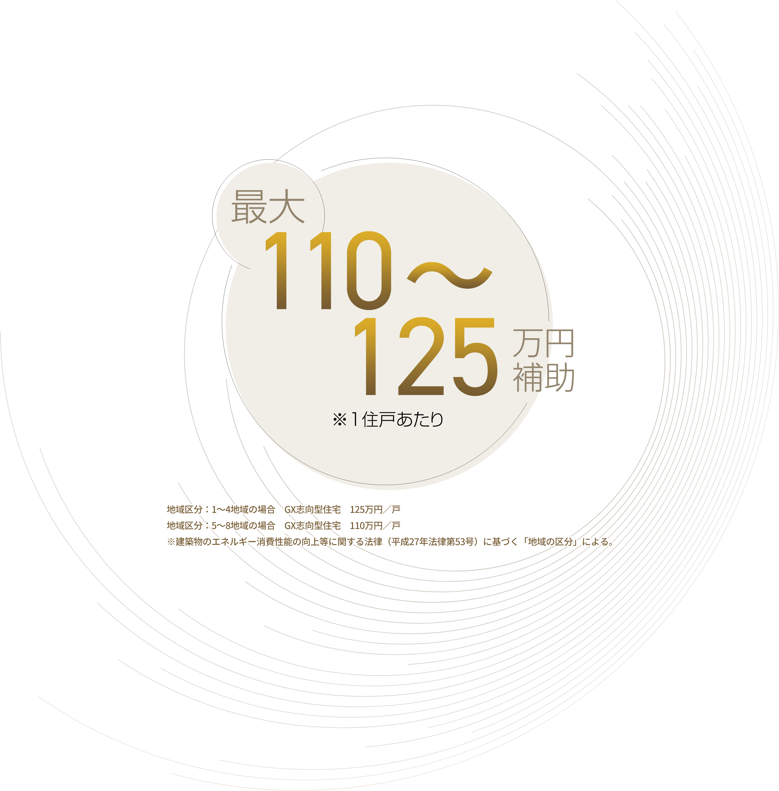 最大110～125万円補助※1住戸あたり