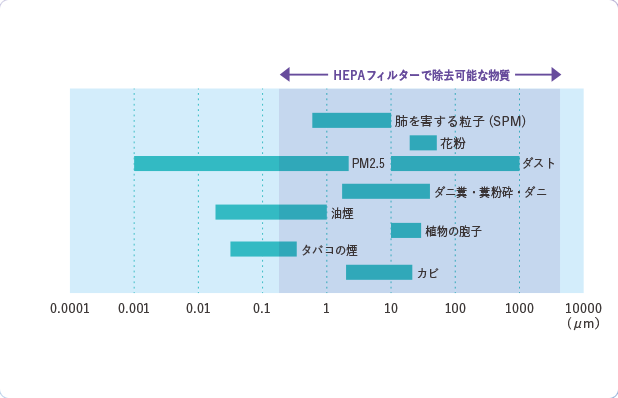 HEPAフィルターで除去可能な物質