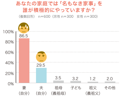 あなたの家庭では「名もなき家事」を誰が積極的にやっていますか？